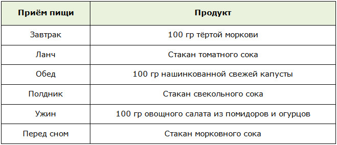 Меню разгрузочного дня со свежими овощами