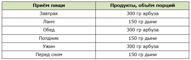 Один из вариантов меню арбузного разгрузочного дня с дыней