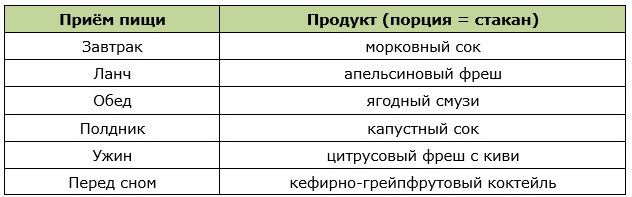 Пример меню для питьевого разгрузочного дня на соках