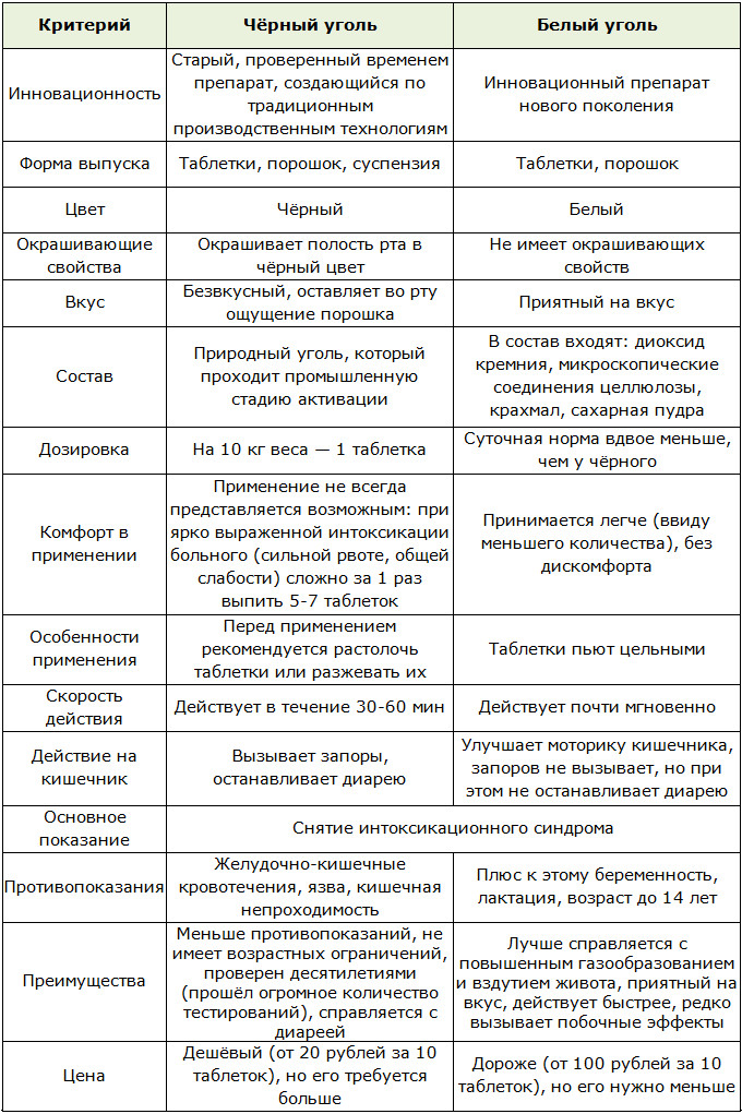 Таблица с различиями чёрного и белого угля