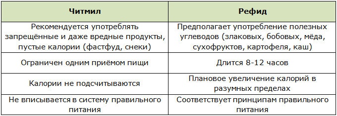Таблица различий читмила и рефида