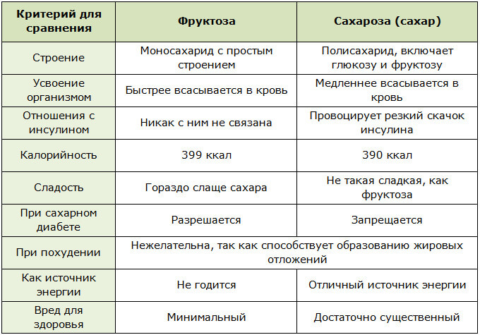 Разница между сахаром и фруктозой в рамках похудения