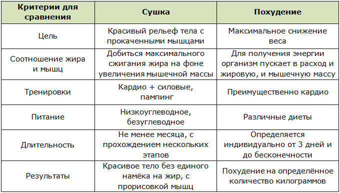 Таблица различий сушки тела и похудения