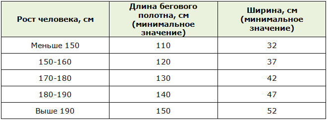 Размеры беговой дорожки в зависимости от роста человека