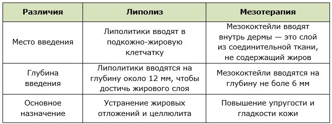 Основные отличия липолиза и мезотерапии
