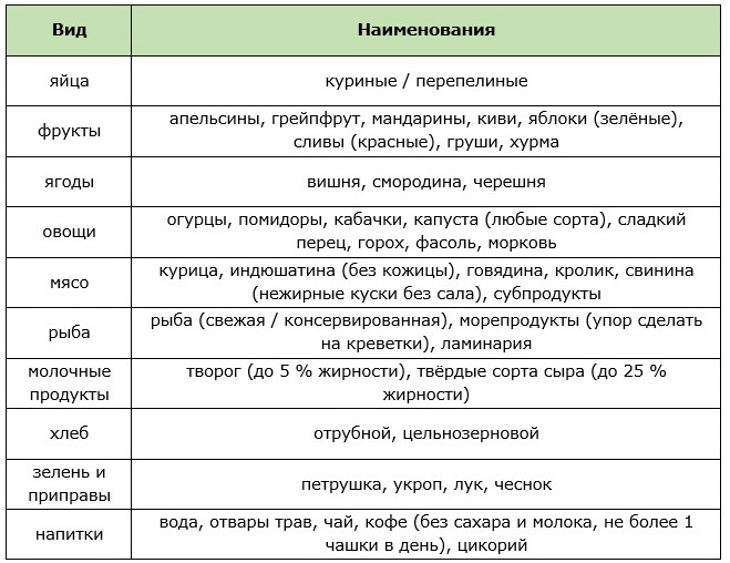 Таблица разрешенных продуктов для химической диеты