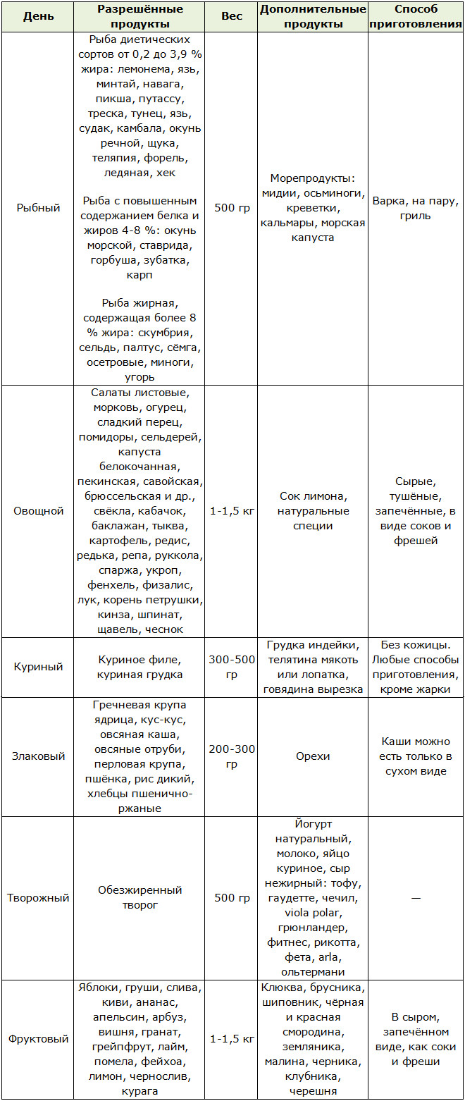 Разрешённые продукты диеты 6 лепестков