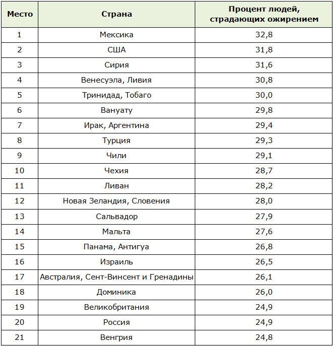 Рейтинг стран по проценту людей страдающих ожирением