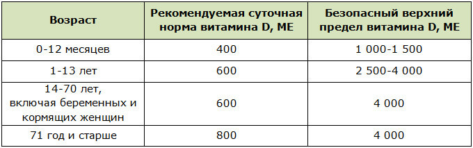Рекомендуемая суточная норма витамина Д в зависимости от возраста