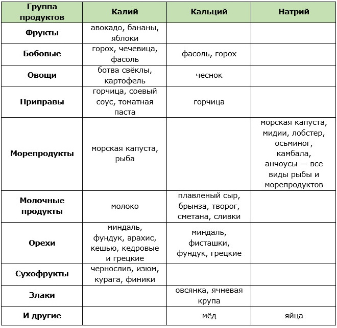 Продукты, богатые микроэлементами