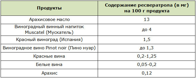 Количественное содержание ресвератрола в продуктах