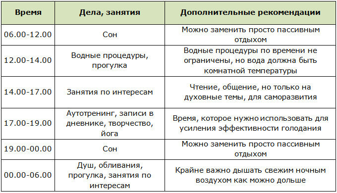 Распорядок дня при голодании по Щенникову