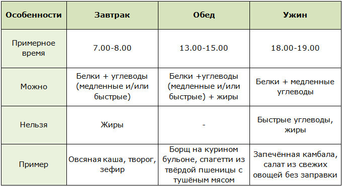 Режим правильного питания для похудения перед праздниками
