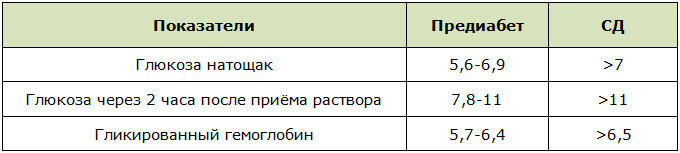 Оценка результатов глюкозотолерантного теста