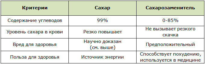 Таблица с отличиями сахара от сахарозаменителя