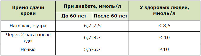 Концентрация сахара в крови при диабете и у здоровых людей