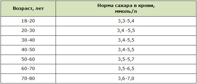 Нормы сахара в крови у мужчин