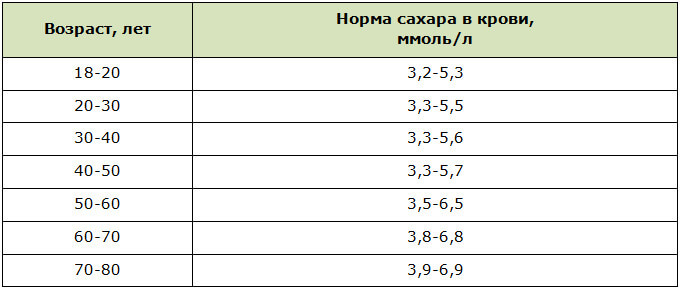 Нормы сахара в крови у женщин