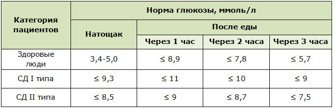 Концентрация сахара в крови натощак и после еды