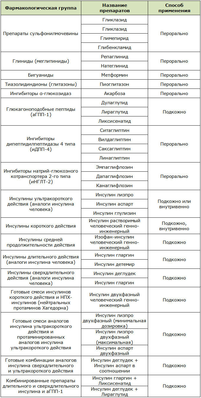 Сахароснижающие препараты при сахарном диабете 2 типа