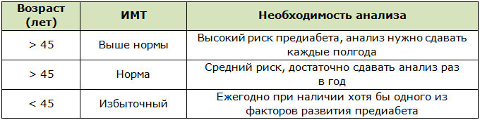 Частота сдачи глюкозотолерантного теста