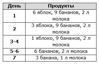Схема похудения на 7 дней при яблочно-банановой диете