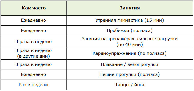 Схема тренировок для экстренного похудения (за 7-14 дней)