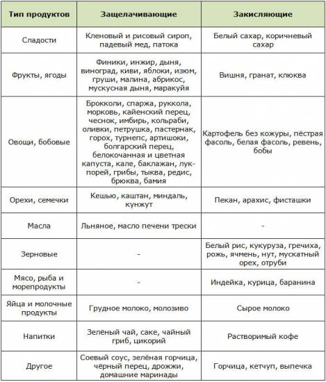 Таблица щелочных и кислотных продуктов со средними показателями ощелачивания и закисления по Уокеру