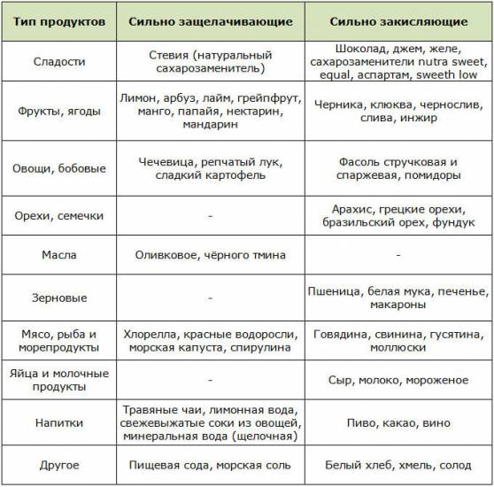 Таблица сильно действующих щелочных и кислотных продуктов по Уокеру