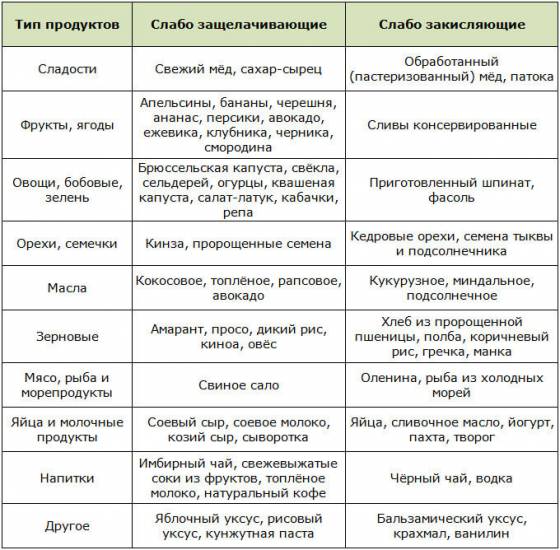 Таблица слабо действующих щелочных и кислотных продуктов по Уокеру