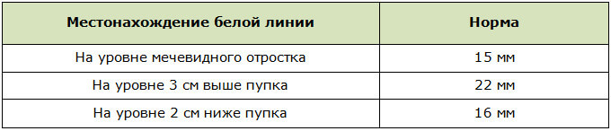 Ширина сухожильной мембраны (белой линии) в норме