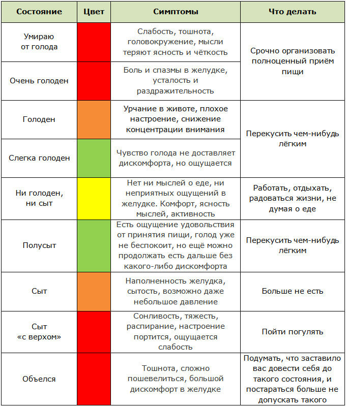 Шкала голода для интуитивного питания
