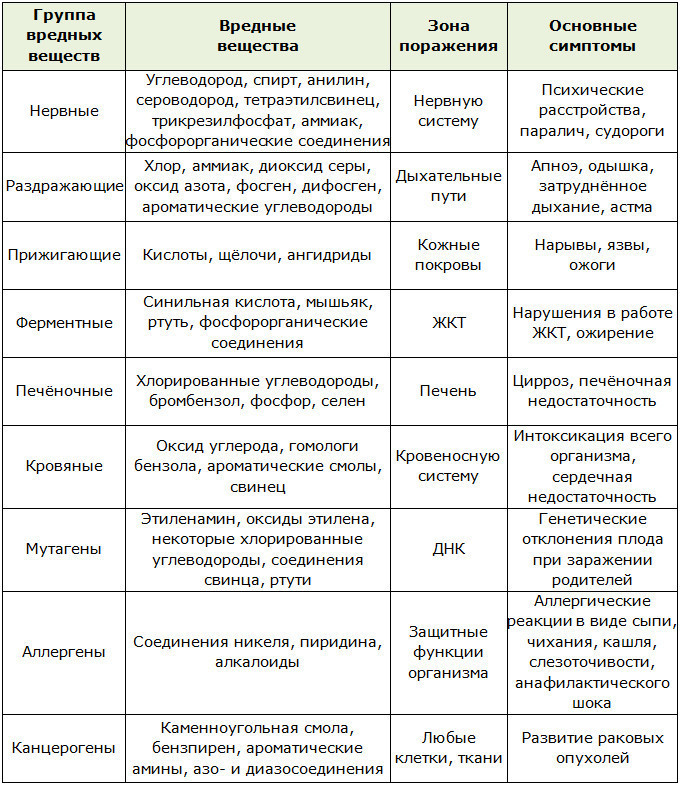 Основные симптомы и зоны поражения организма для шлаков и токсинов