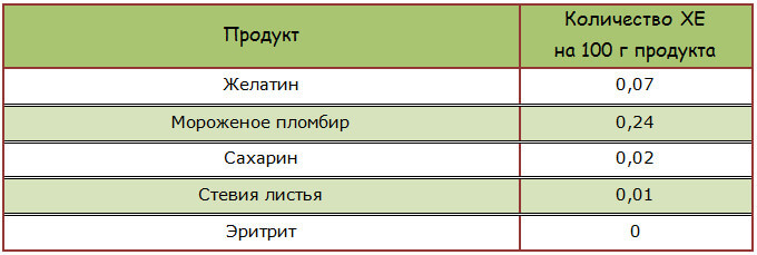 Содержание хлебных единиц в сладостях