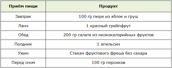 Смешанное меню для разгрузочного дня на фруктах