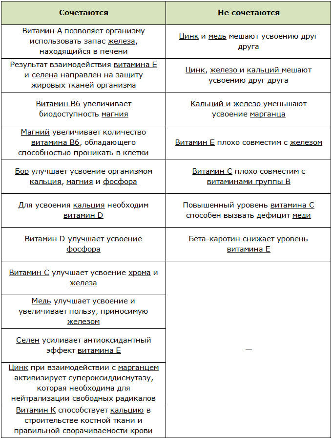 Таблица сочетаемости витаминов и минералов друг с другом
