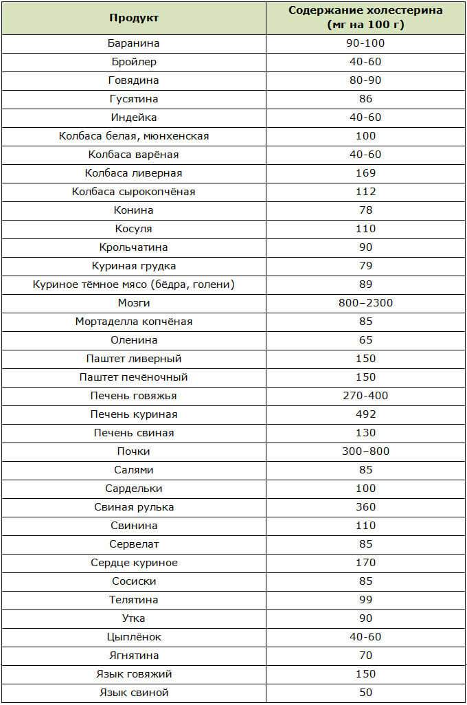 Таблица содержания холестерина в мясе и мясных субпродуктах