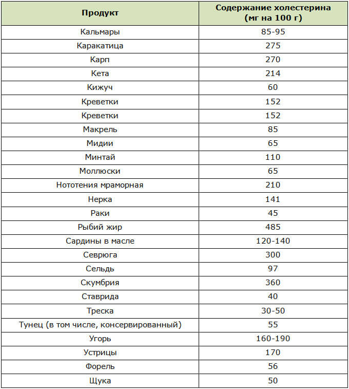 Таблица содержания холестерина в рыбе и морепродуктах