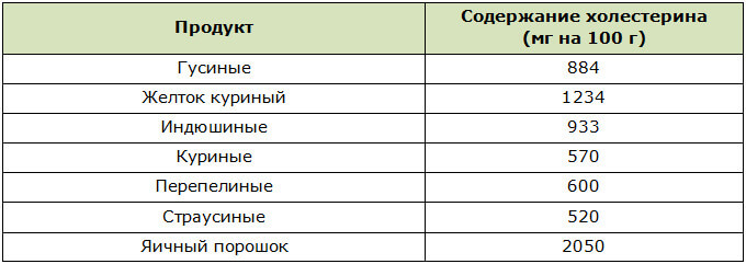 Таблица содержания холестерина в яйцах