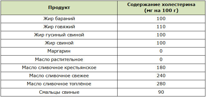 Таблица содержания холестерина в жирах и маслах
