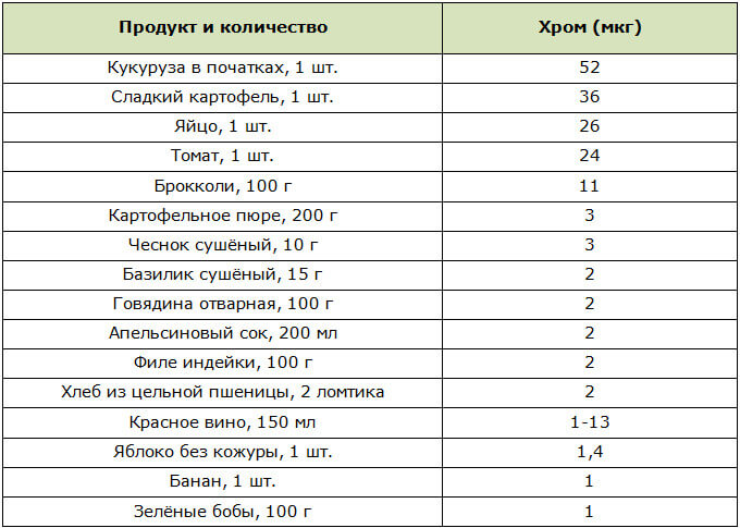 Приблизительное содержание хрома в продуктах питания