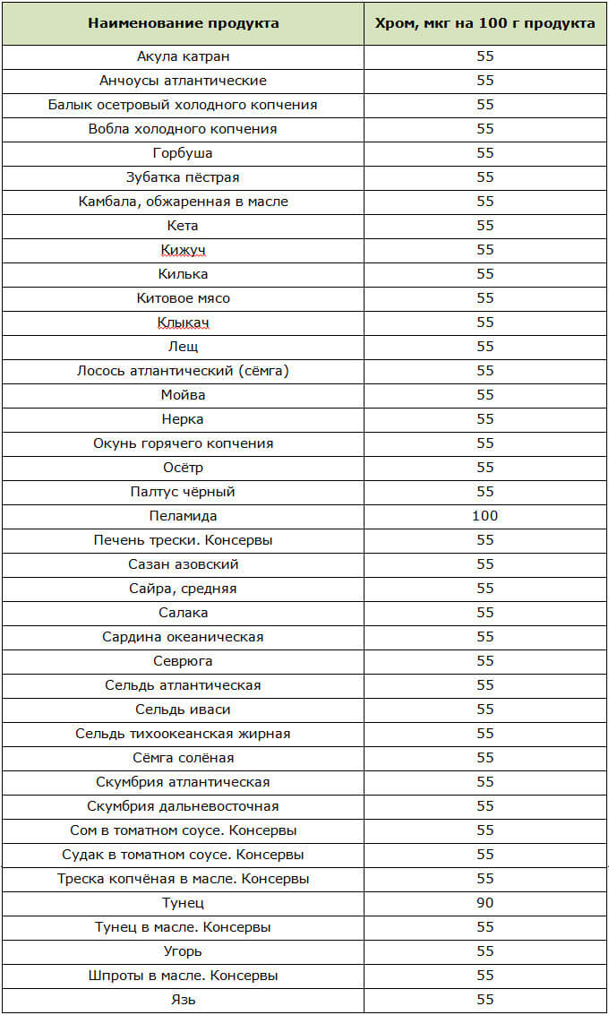 Содержание хрома в рыбе