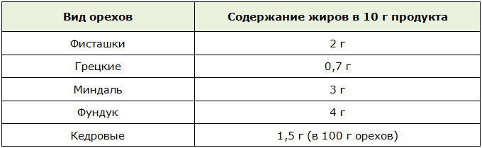Содержание жиров (ценных липидов) в различных видах орехов