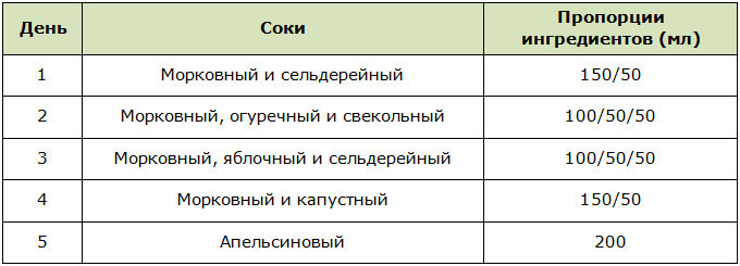 Соки для борьбы с повышенным холестерином