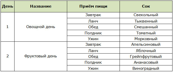 Меню соковой диеты для похудения за 2 дня