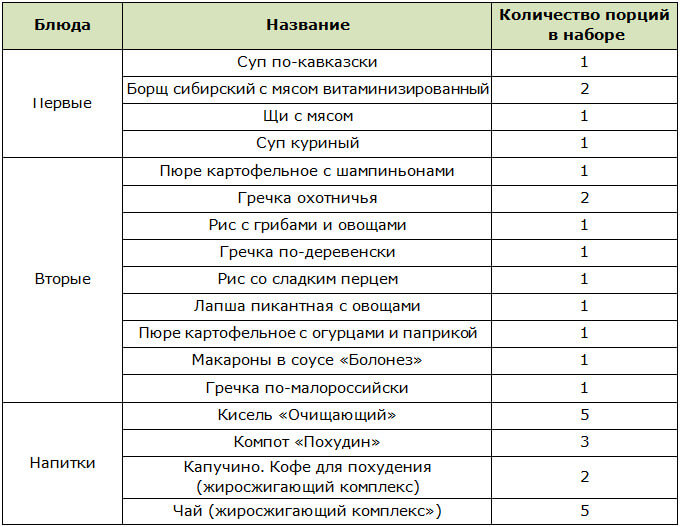 Состав чемоданчика для программы Леовит "Традиционное меню с мясом"