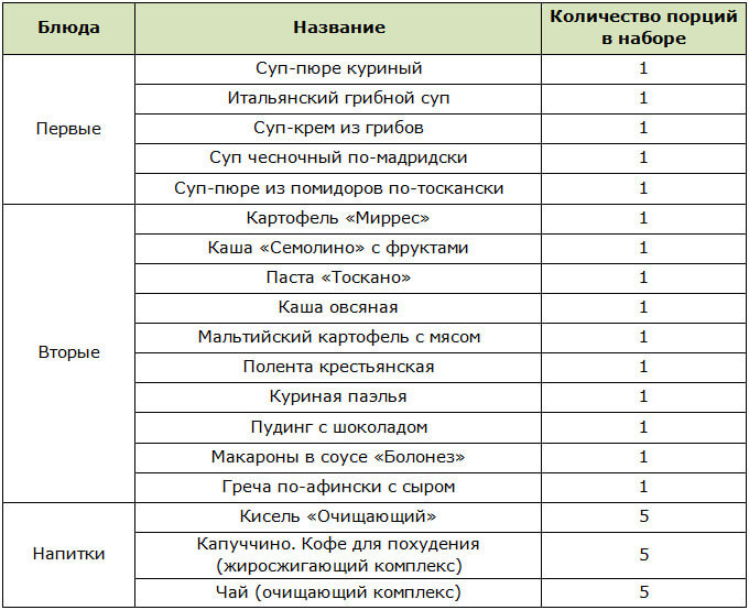 Состав чемоданчика для программы Леовит "Средиземноморское меню"
