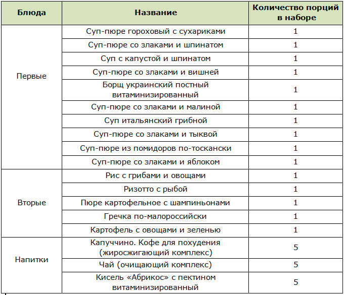 Состав чемоданчика для программы Леовит "Снижение веса и холестерина"