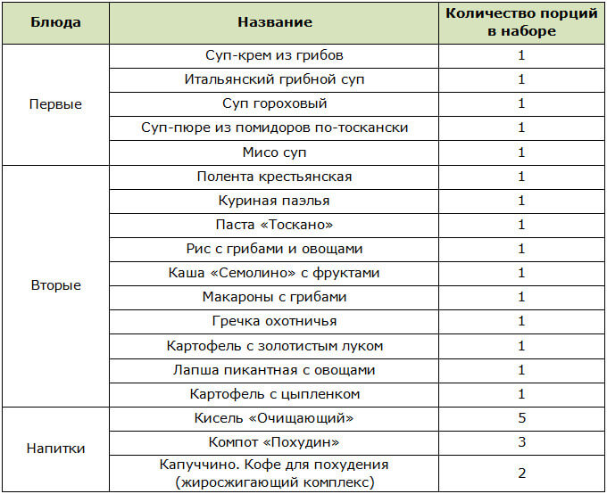 Состав чемоданчика для программы Леовит "Снижение веса"