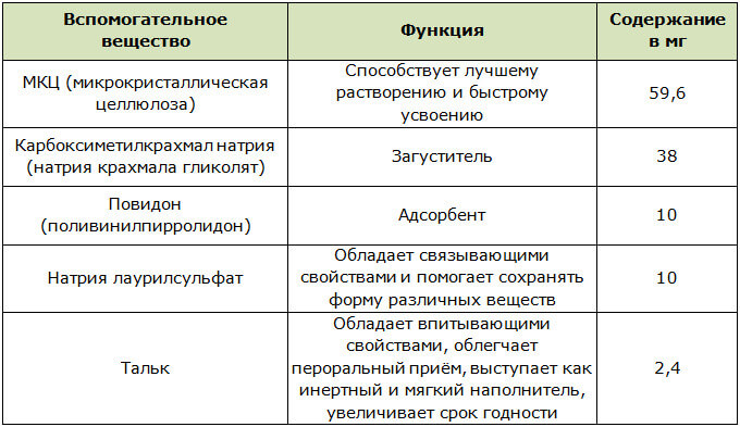 Вспомогательные компоненты в составе препарата Ксеналтен